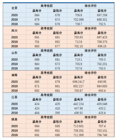 2018-2020国防科技大学各省录取分数线