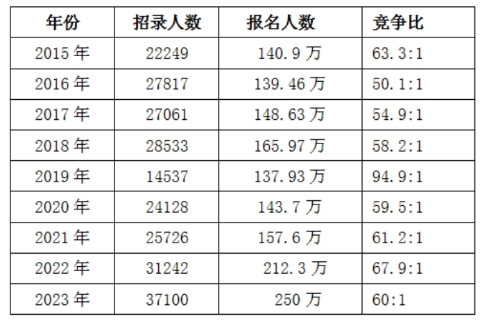 2024国考报名人数超265万