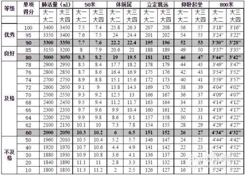 2023高考后大学生体侧标准评分表