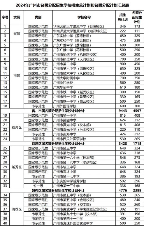 2024广州中考招生计划和名额分配计划表