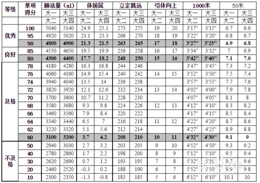 2023高考后大学生体侧标准评分表